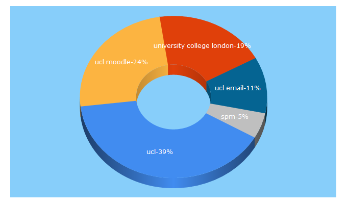 Top 5 Keywords send traffic to ucl.ac.uk