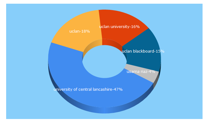 Top 5 Keywords send traffic to uclan.ac.uk