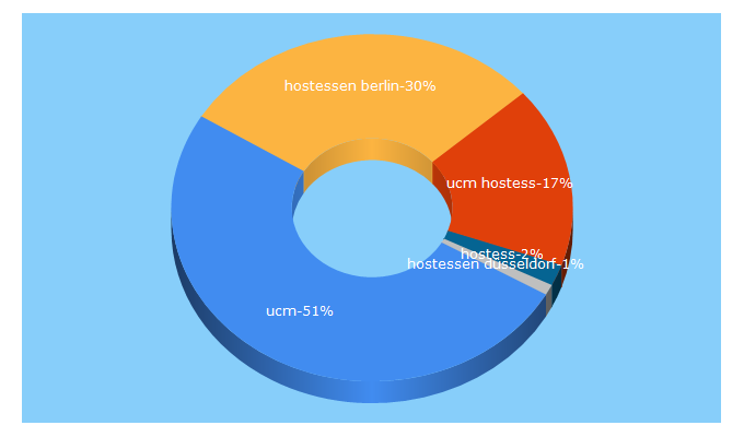 Top 5 Keywords send traffic to ucm-hostess.de