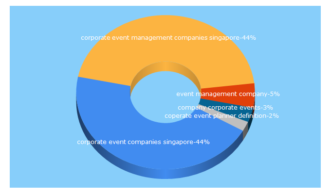 Top 5 Keywords send traffic to uconceptgroup.com