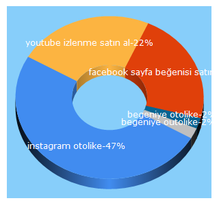 Top 5 Keywords send traffic to ucuztakip.net