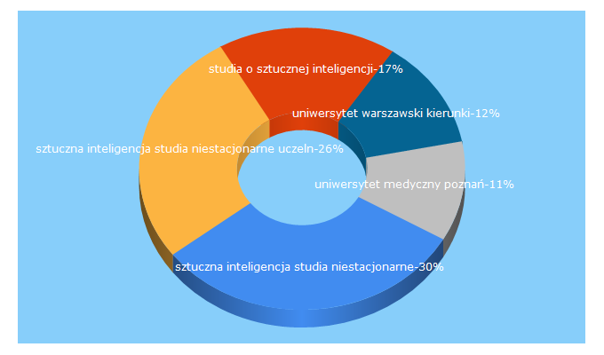 Top 5 Keywords send traffic to uczelnie.info.pl