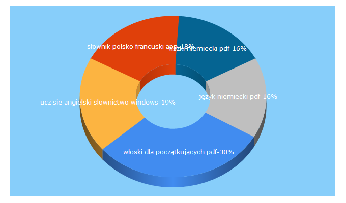 Top 5 Keywords send traffic to uczsiejezyka.pl