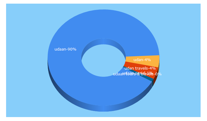 Top 5 Keywords send traffic to udaanindia.com