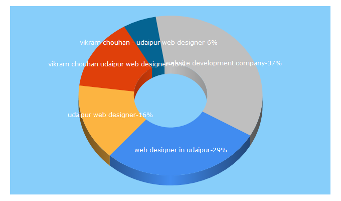 Top 5 Keywords send traffic to udaipurwebdesigner.com