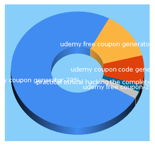 Top 5 Keywords send traffic to udemycouponscode.com