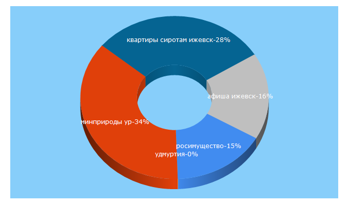 Top 5 Keywords send traffic to udmtv.ru