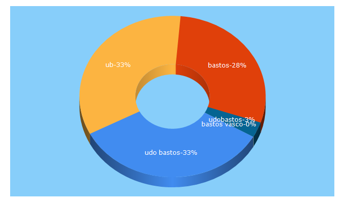 Top 5 Keywords send traffic to udobastos.com.br