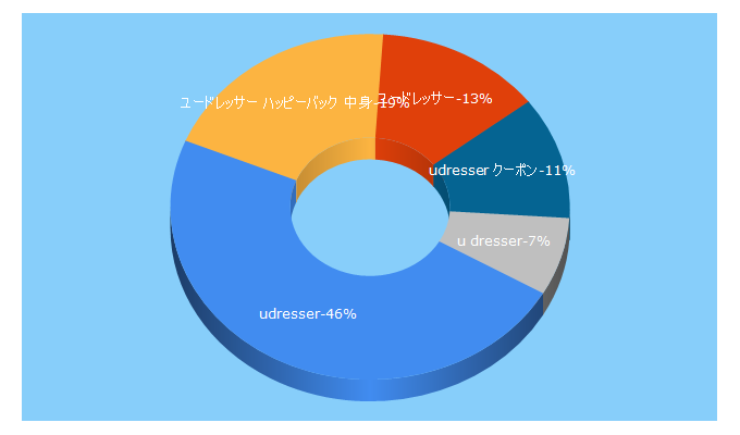 Top 5 Keywords send traffic to udresser.shop