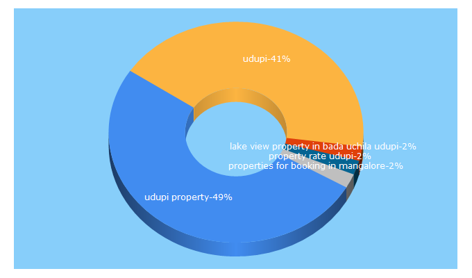 Top 5 Keywords send traffic to udupiproperties.com