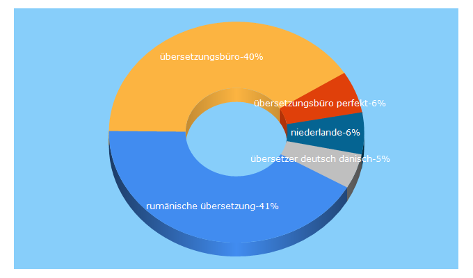 Top 5 Keywords send traffic to uebersetzungsbuero-perfekt.de