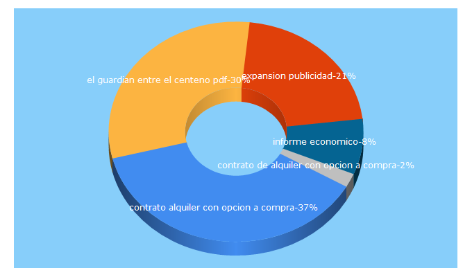 Top 5 Keywords send traffic to uecdn.es