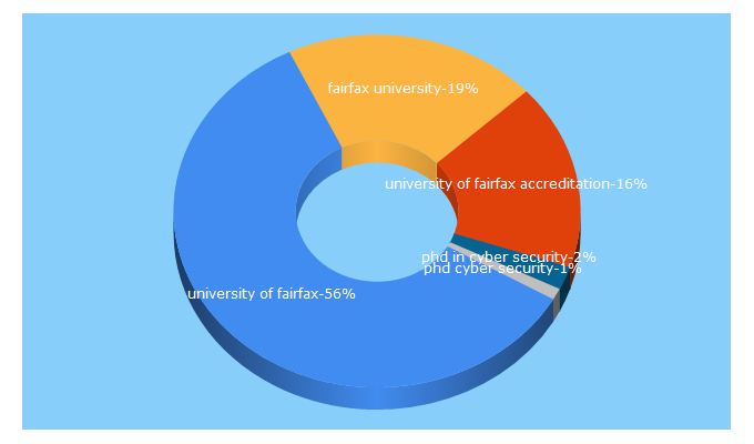 Top 5 Keywords send traffic to ufairfax.edu