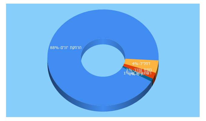 Top 5 Keywords send traffic to ufiyona.co.il