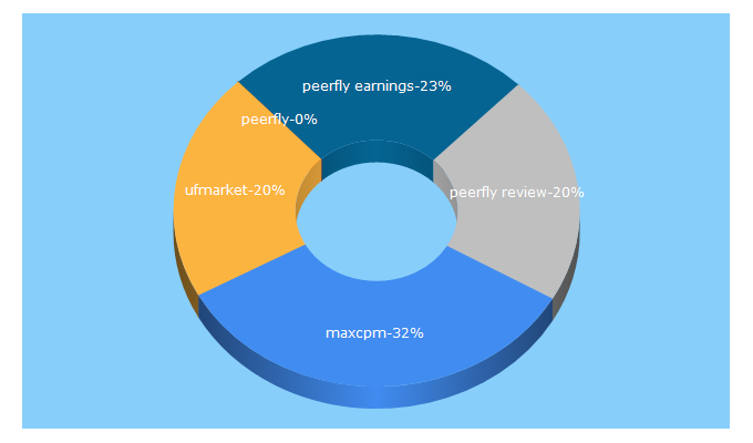 Top 5 Keywords send traffic to ufmarketing.com