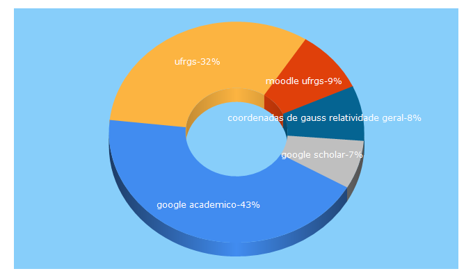 Top 5 Keywords send traffic to ufrgs.br