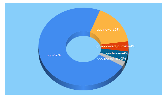 Top 5 Keywords send traffic to ugc.ac.in