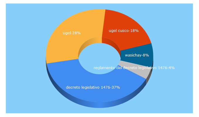 Top 5 Keywords send traffic to ugelcusco.gob.pe