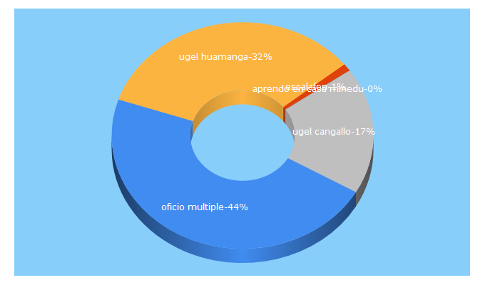 Top 5 Keywords send traffic to ugelhuamanga.gob.pe