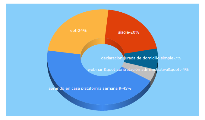 Top 5 Keywords send traffic to ugelmelgar.edu.pe