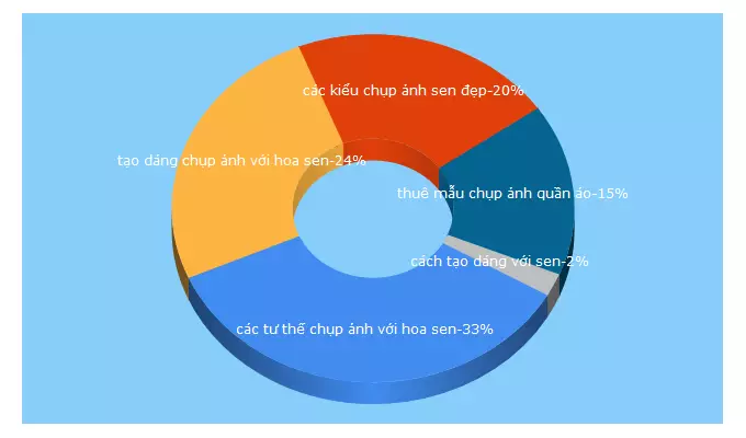 Top 5 Keywords send traffic to uh.com.vn