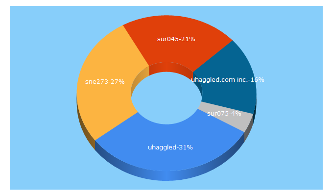 Top 5 Keywords send traffic to uhaggled.com