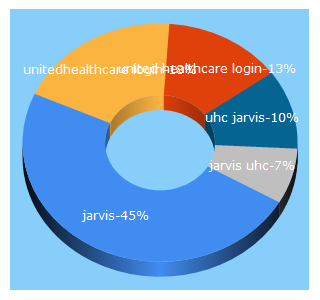 Top 5 Keywords send traffic to uhcjarvis.com