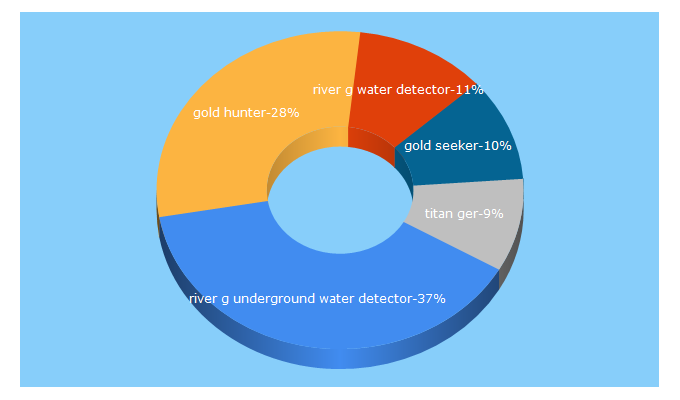 Top 5 Keywords send traffic to uigdetectors.com