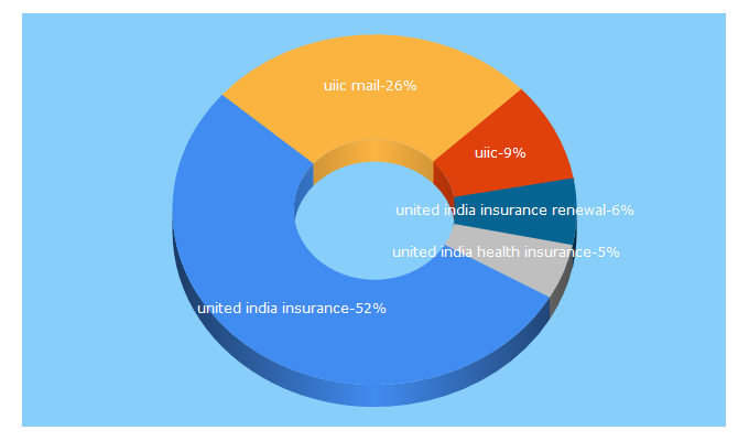 Top 5 Keywords send traffic to uiic.co.in