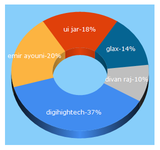 Top 5 Keywords send traffic to uijar.com