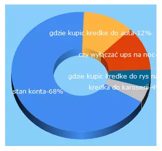 Top 5 Keywords send traffic to uiq.pl