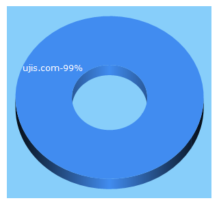 Top 5 Keywords send traffic to ujis.com