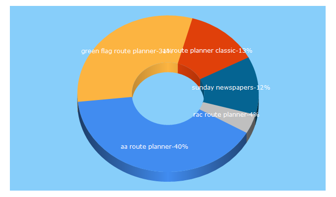 Top 5 Keywords send traffic to uk-click.co.uk