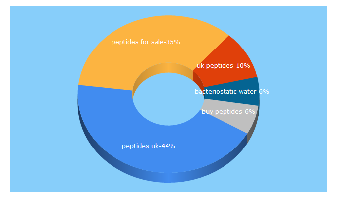 Top 5 Keywords send traffic to uk-peptides.com