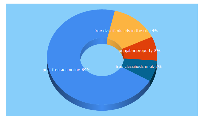 Top 5 Keywords send traffic to ukads.online