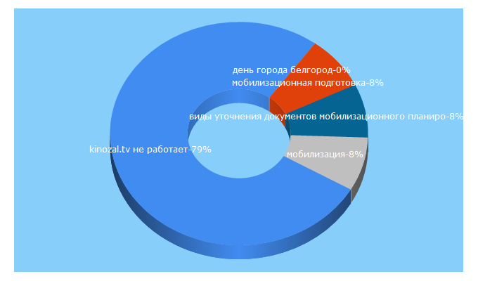 Top 5 Keywords send traffic to ukbelrn.ru