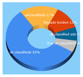 Top 5 Keywords send traffic to ukclassifieds.co.uk