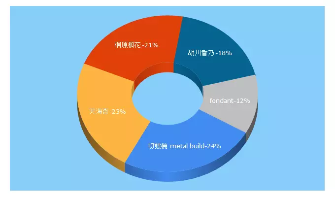 Top 5 Keywords send traffic to ukelili.com