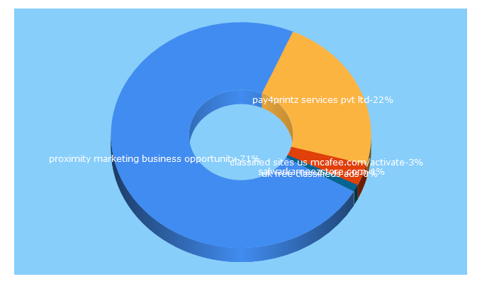 Top 5 Keywords send traffic to ukfreeads.ws