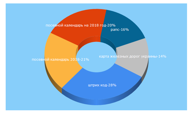 Top 5 Keywords send traffic to ukragroconsult.com