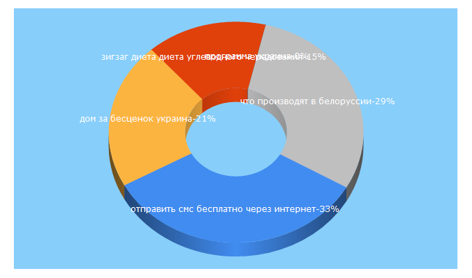 Top 5 Keywords send traffic to ukraine-ru.net