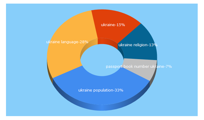 Top 5 Keywords send traffic to ukraine.com