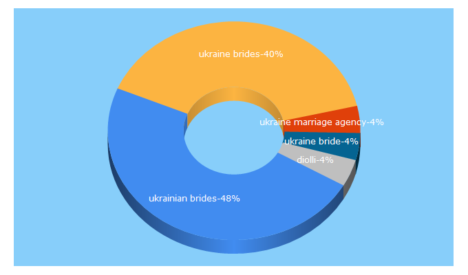 Top 5 Keywords send traffic to ukrainebridesagency.com