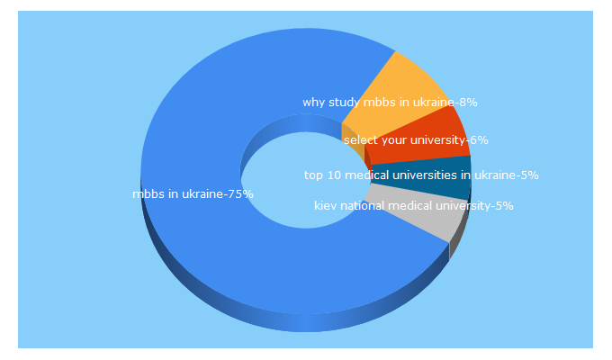 Top 5 Keywords send traffic to ukraineeducation.org