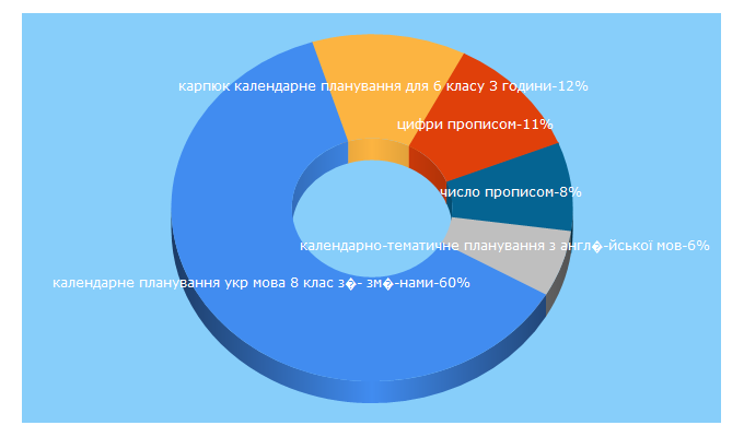 Top 5 Keywords send traffic to ukrlitera.ru