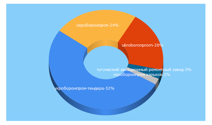 Top 5 Keywords send traffic to ukroboronprom.com.ua