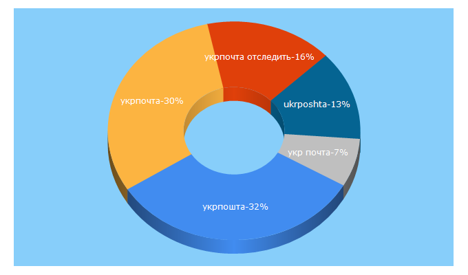 Top 5 Keywords send traffic to ukrposhta.ua