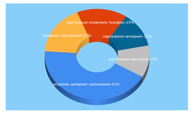 Top 5 Keywords send traffic to ukrtelekom.com.ua