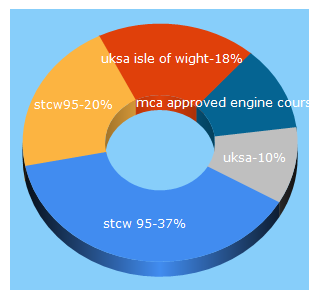 Top 5 Keywords send traffic to uksa.org