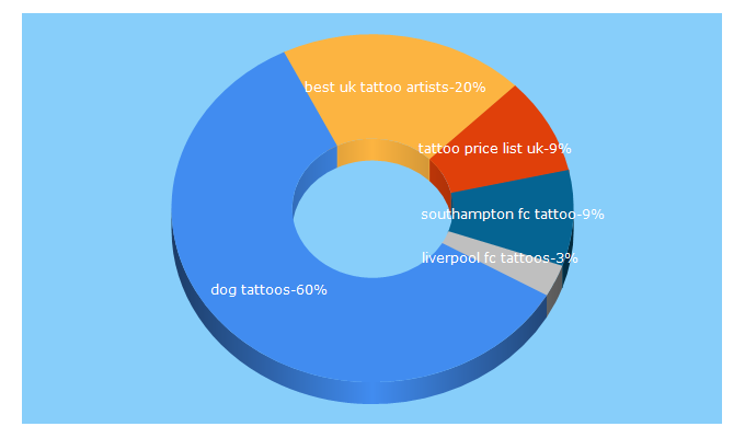 Top 5 Keywords send traffic to uktattoostudios.co.uk